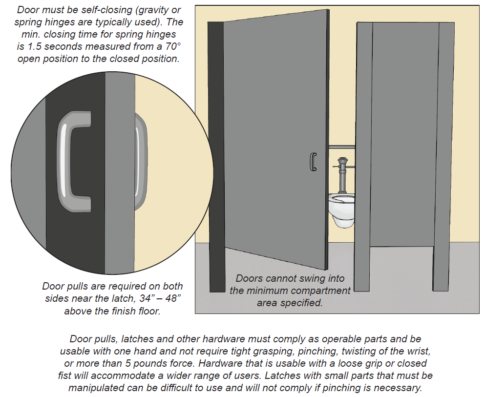 Wheelchair accessible toilet compartent door requirements.