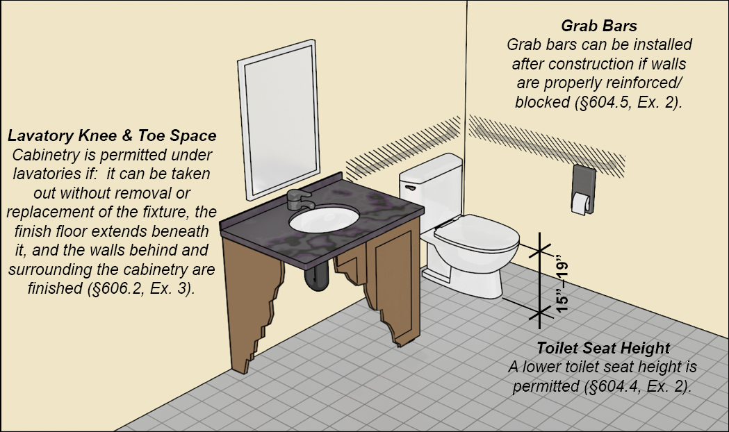 Exceptions for Water Closets in Dwelling Units 1.