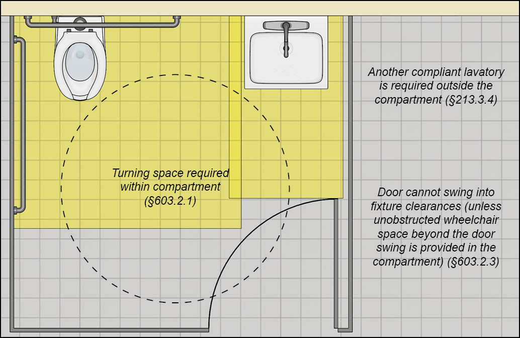 Toilet compartment with a lavatory requirements.