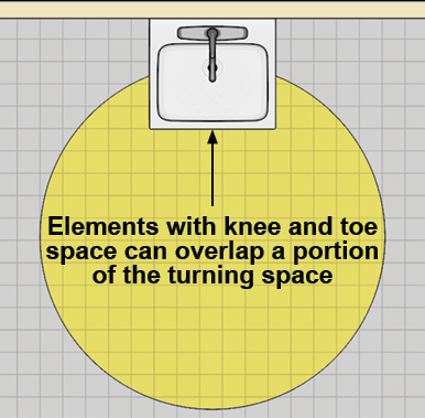 Restroom circular turning space for wheelchairs under sinks.
