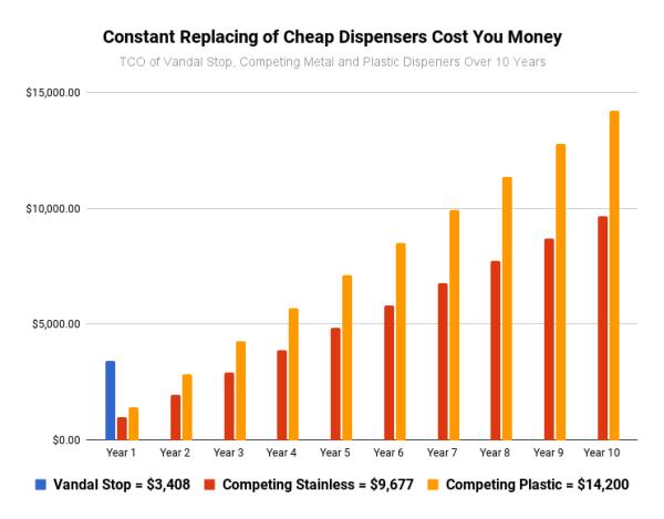 Graph showing 20-year cost savings of Vandal Stop in Campgrounds